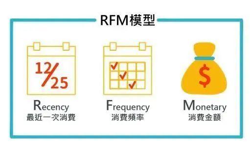 RFM模型与积分商城协同驱动的会员体系留存新范式