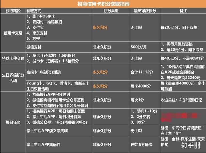 信用卡积分变现实战，零基础迈向年化5%收益操作指南