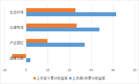 7%分红率公募REITs风险评估解析