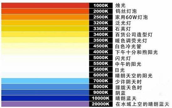 全屋灯光设计核心公式，色温·照度·显色指数科学选购法则